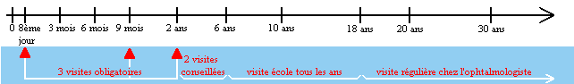 Etapes de contrôle de la vue des enfants